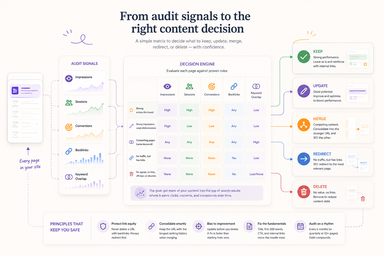 decision matrix mapping content audit signals to keep update merge redirect delete actions