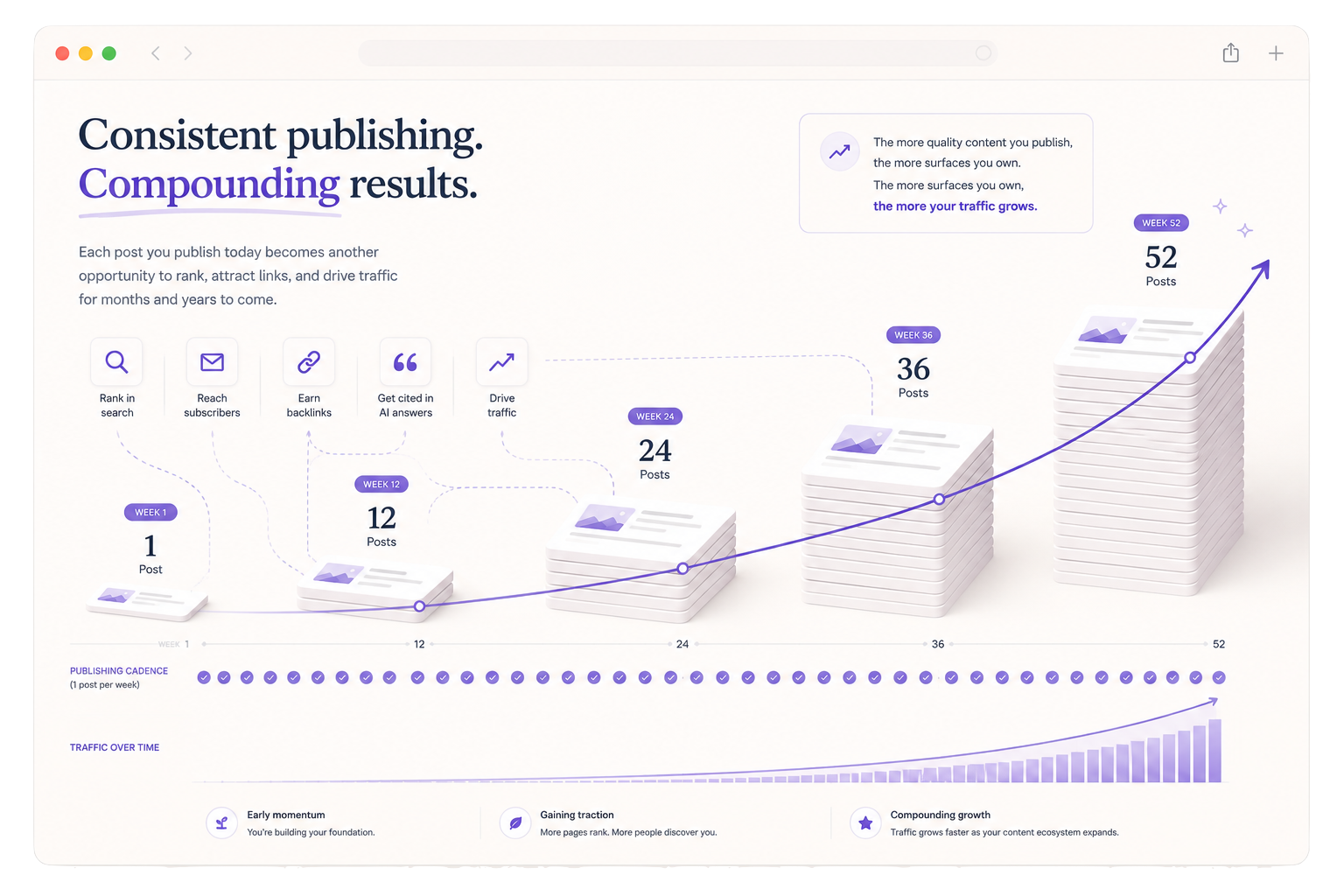 published blog posts stacked to show the compounding effect of weekly consistency
