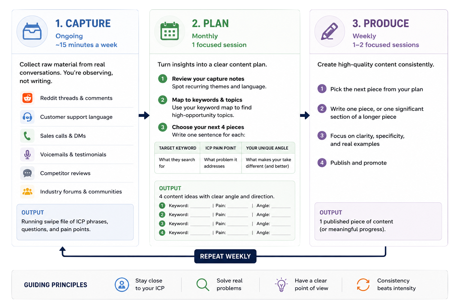 solo founder content workflow showing weekly capture, monthly plan, weekly produce cycle
