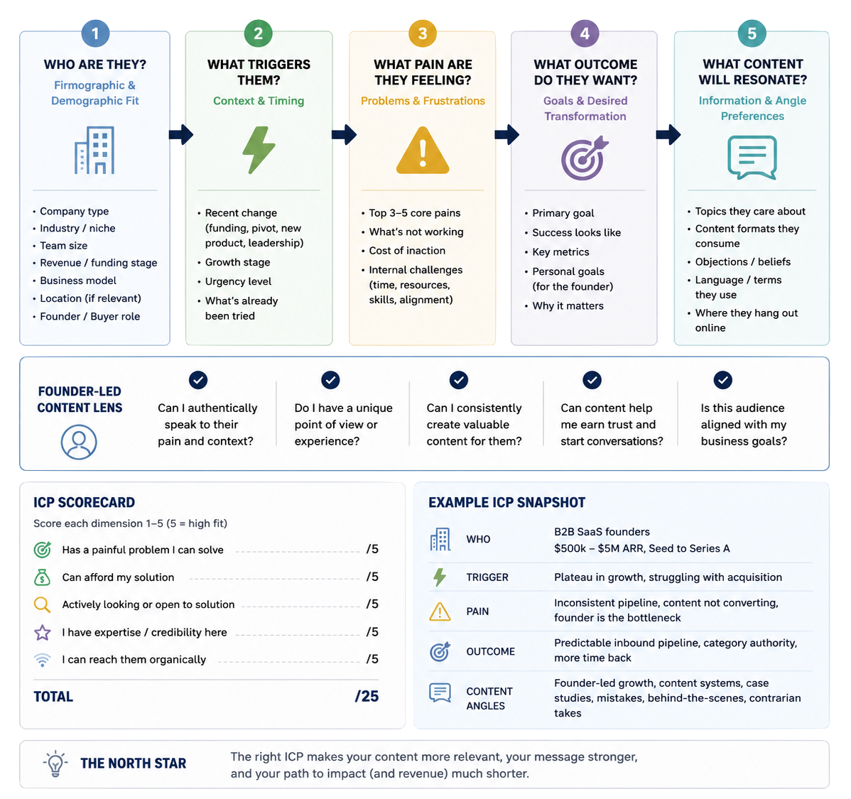 ICP definition framework for founder-led content strategy