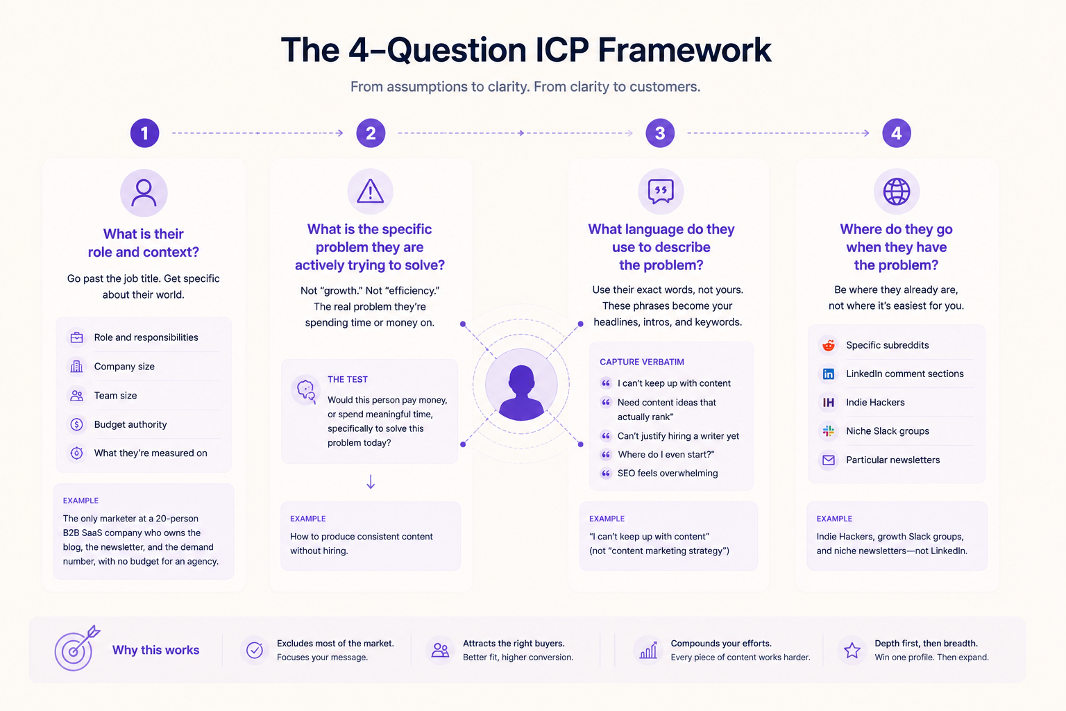 four-question ICP framework diagram showing role, problem, language, and channel questions