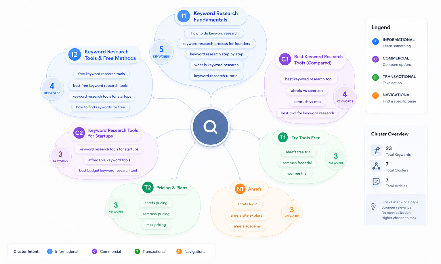 keyword clusters grouped by intent ready to convert into a publishing queue