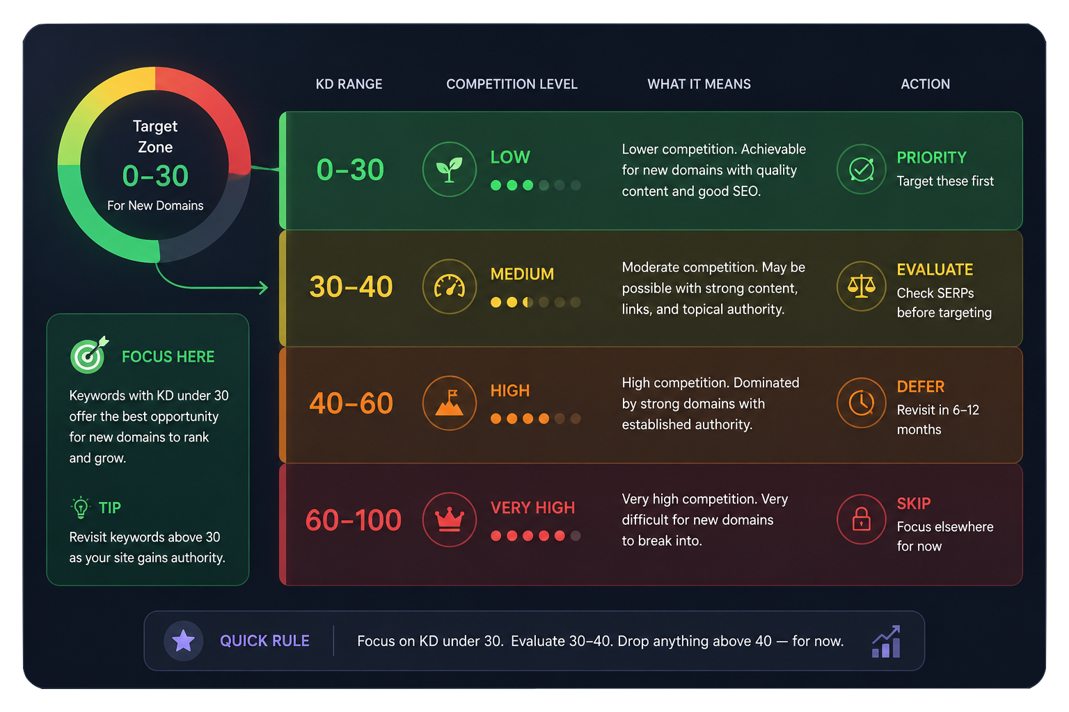 keyword difficulty bands showing the target zone under 30 for new domains