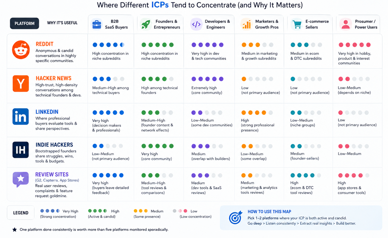 map of social listening platforms showing where different ICPs tend to concentrate
